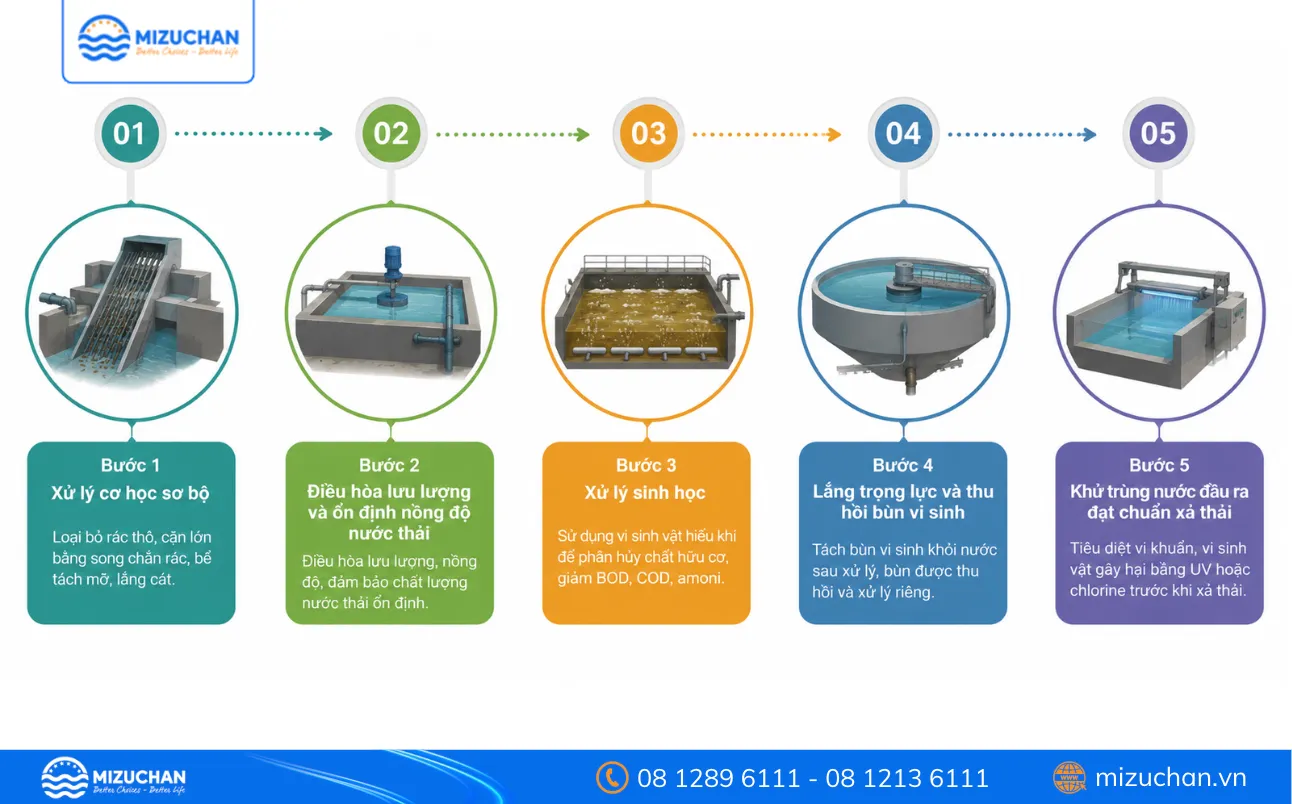 5 bước trong quy trình xử lý nước thải khách sạn
