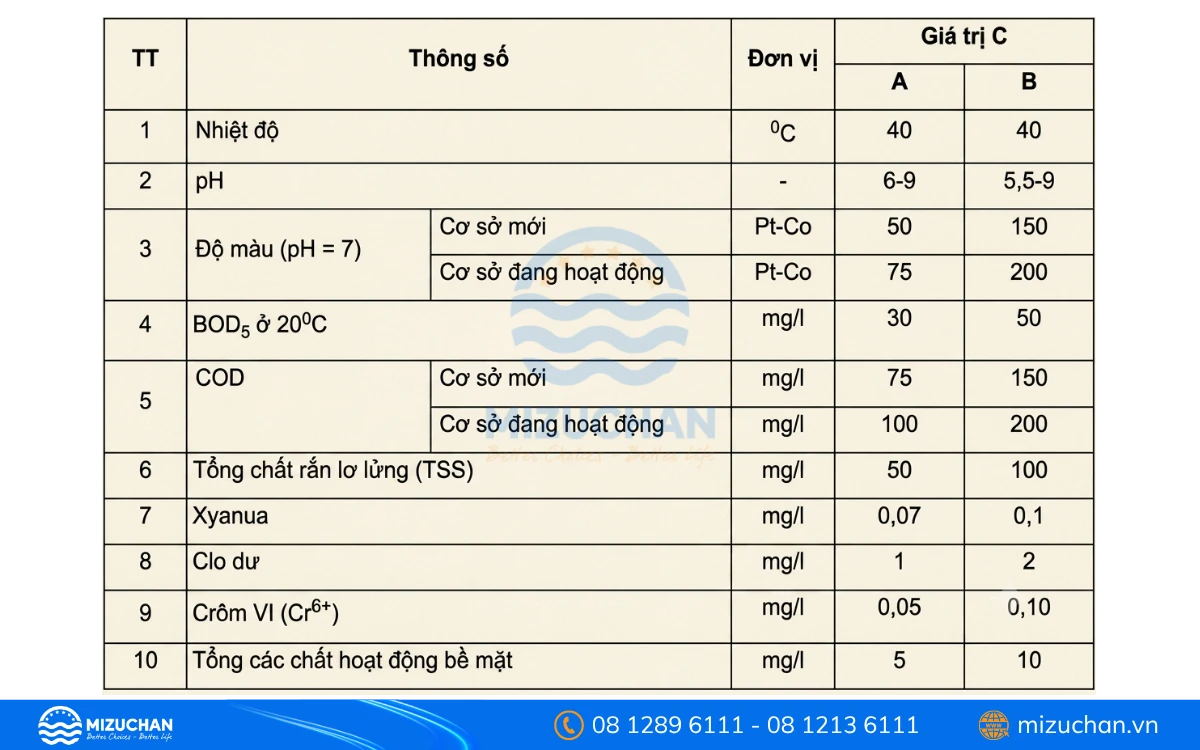 Bảng Giá trị C để làm cơ sở tính giá trị tối đa cho phép của các thông số ô nhiễm trong nước thải công nghiệp dệt nhuộm