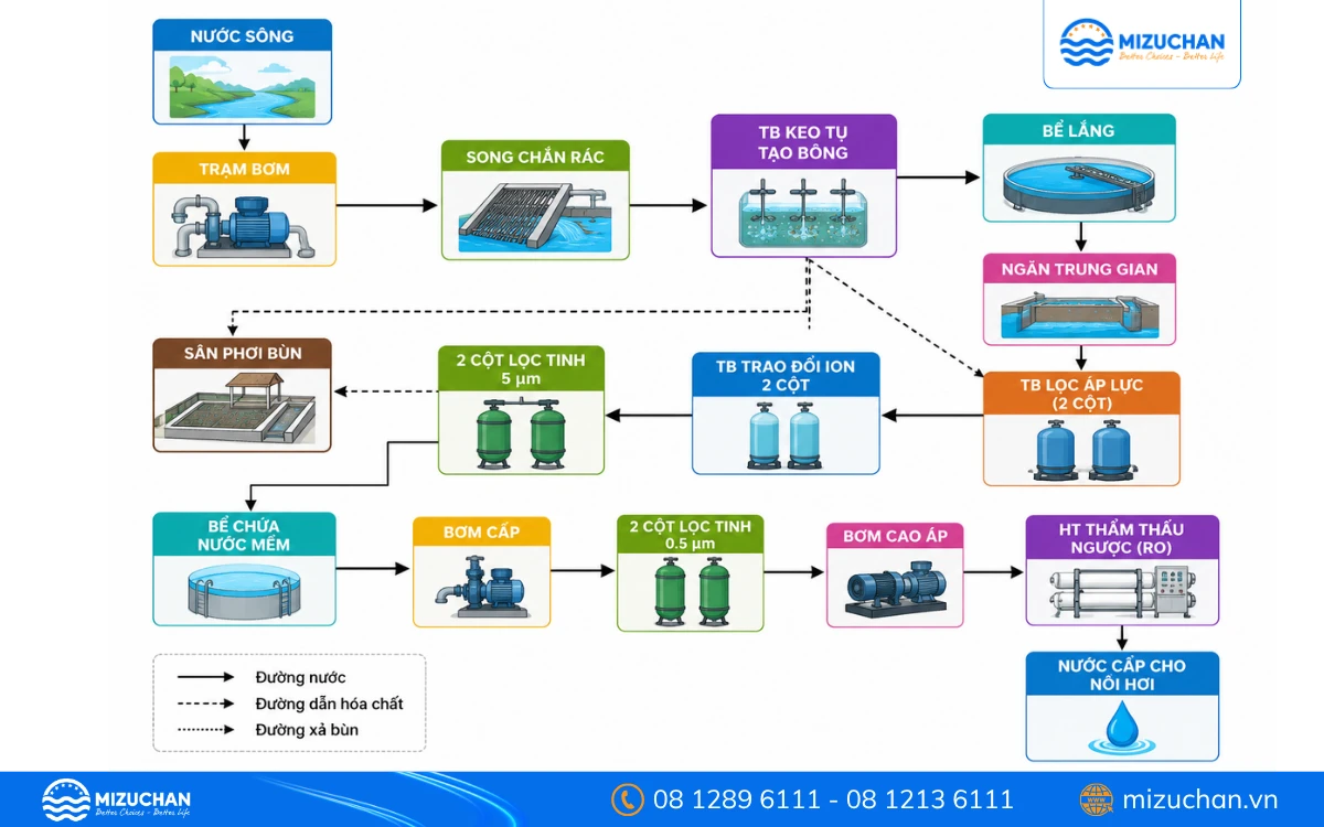 Quy trình xử lý nước cấp sinh hoạt và công nghiệp