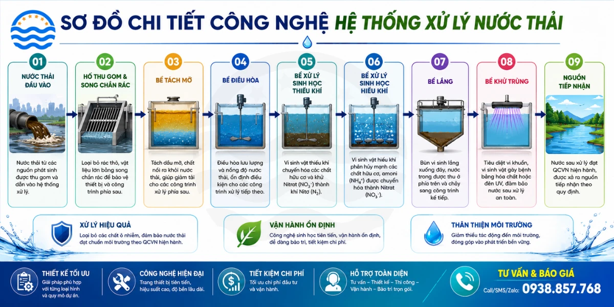 Cấu trúc hệ thống xử lý nước thải khu dân cư hoàn chỉnh