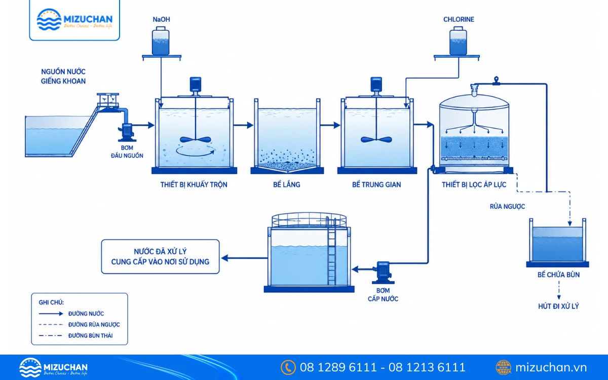 Sơ đồ công nghệ xử lý nước thải dệt nhuộm phổ biến