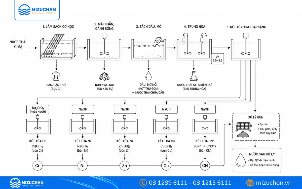 Sơ đồ công nghệ xử lý nước thải xi mạ