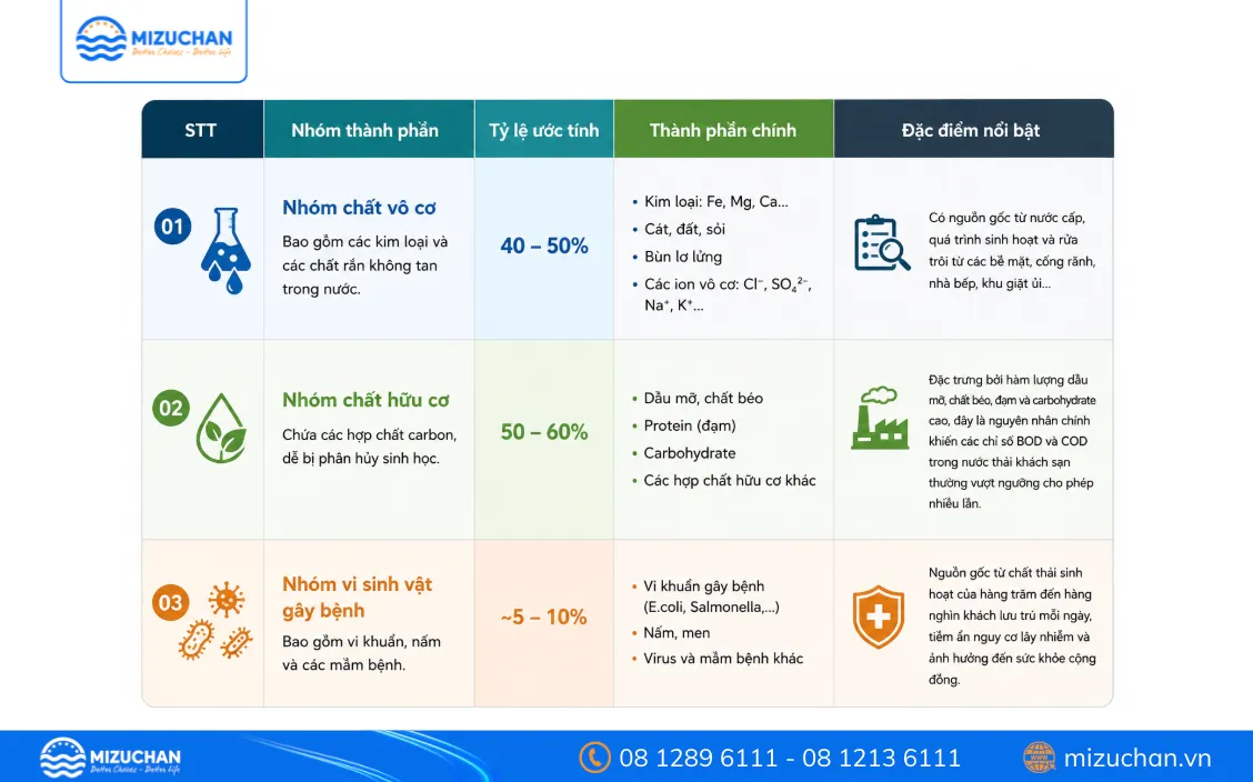 Thành phần nước thải khách sạn