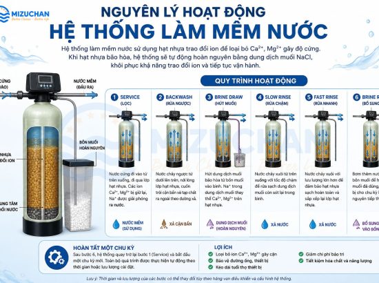 Hệ thống làm mềm nước: Cấu tạo, nguyên lý hoạt động và cách lựa chọn phù hợp