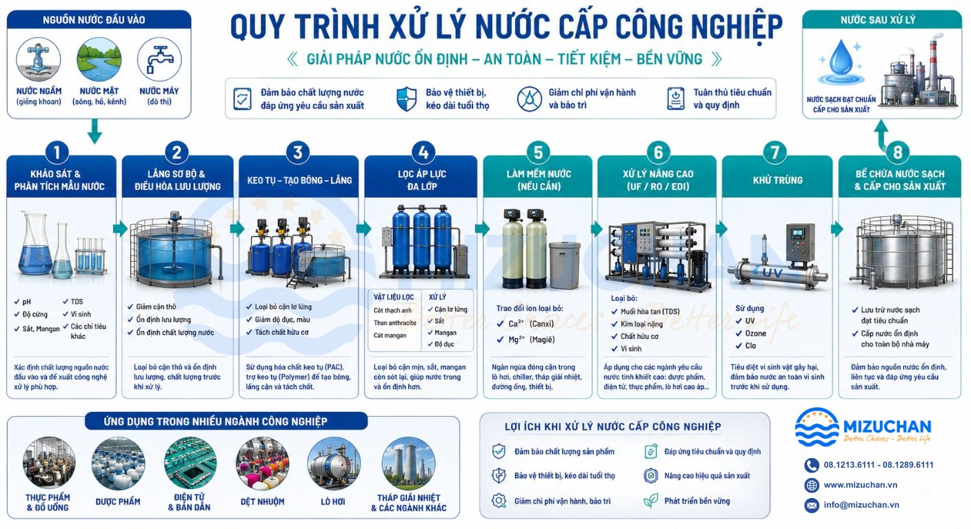 Quy trình xử lý nước cấp công nghiệp