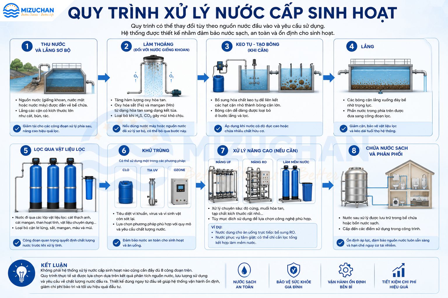 Quy trình xử lý nước cấp sinh hoạt