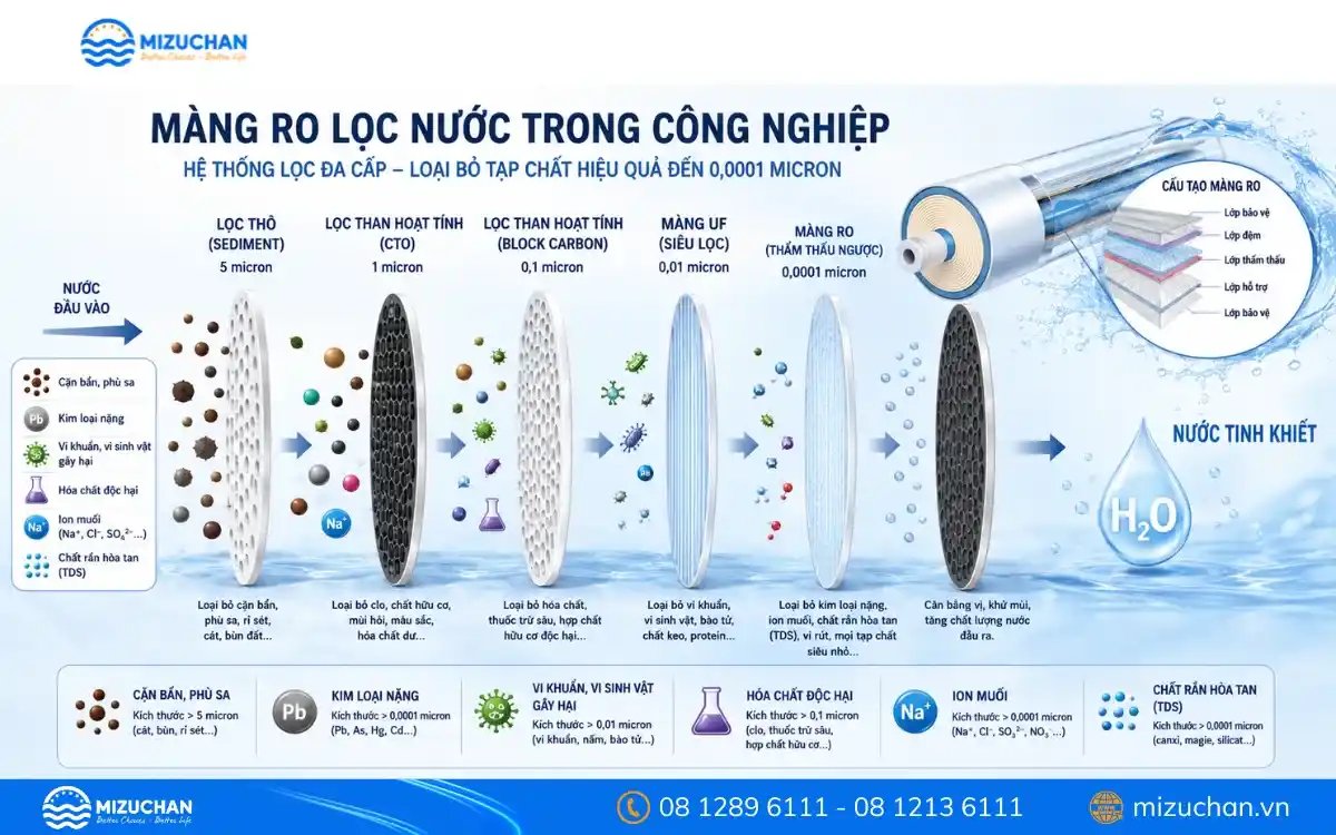Cấu tạo màng RO