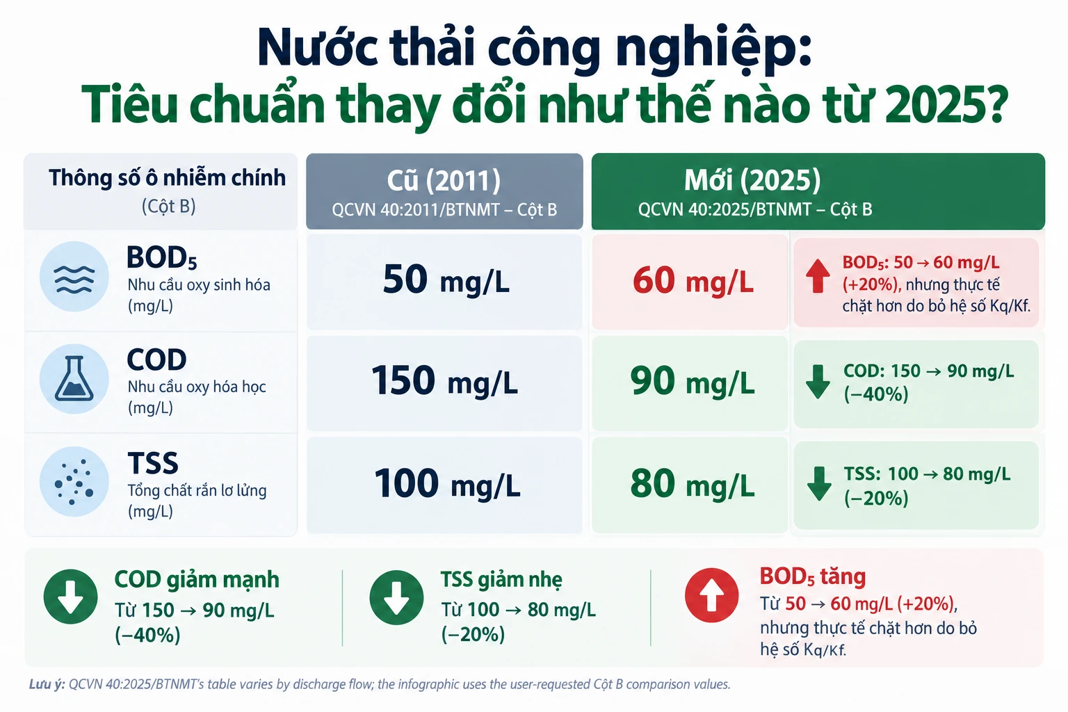 Nước thải công nghiệp - Tiêu chuẩn thay đổi theo QCVN 40:2025/BTNMT