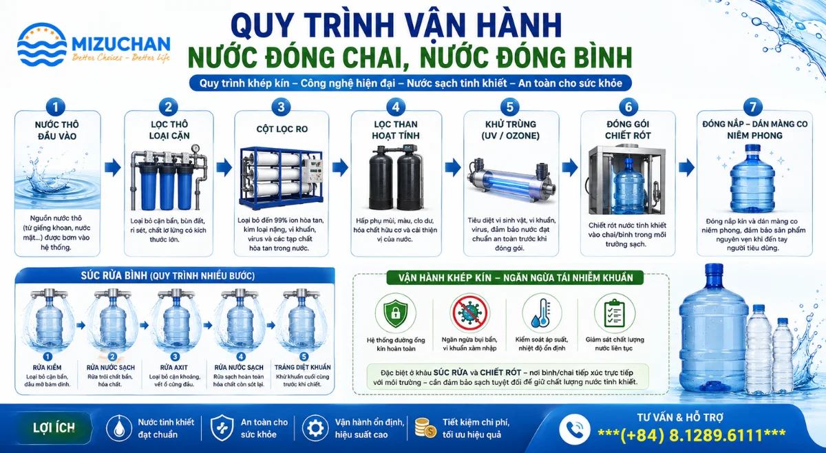 Quy trình hoạt động của một dây chuyền lọc nước đóng bình 20 lít