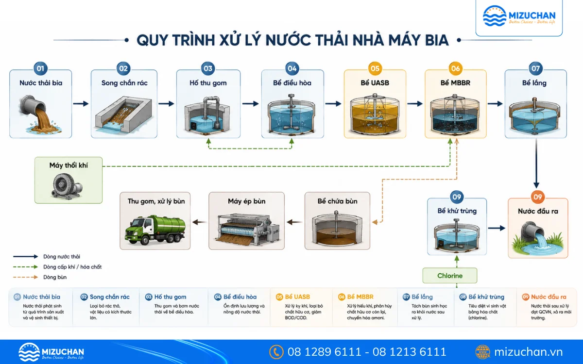 Quy trình xử lý nước thải nhà máy sản xuất bia