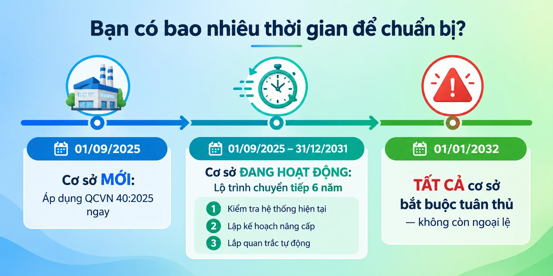 Thời gian để chuẩn bị đáp ứng đúng quy định nước thải công nghiệp