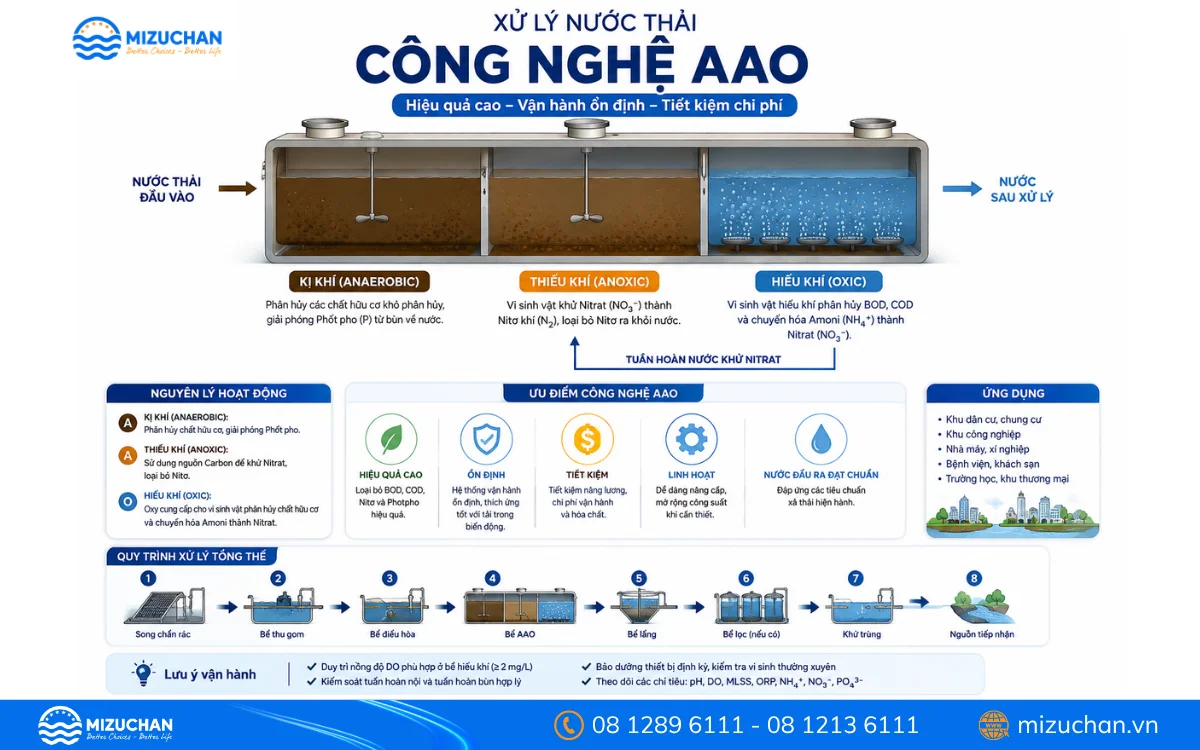 Nguyên lý hoạt động của công nghệ AAO