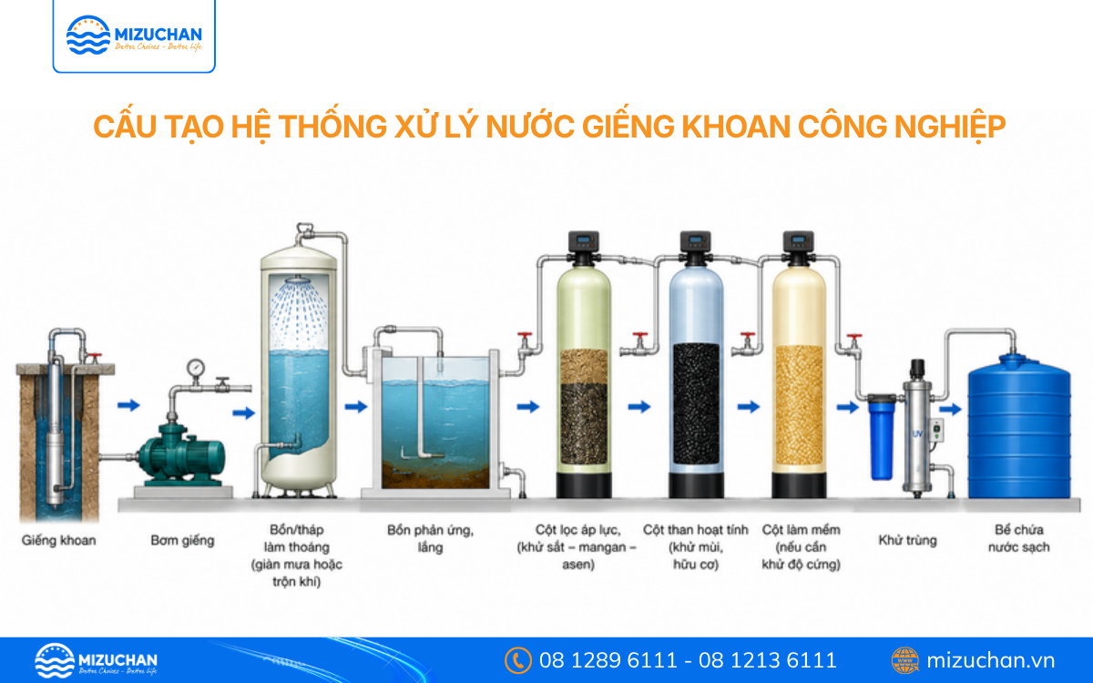 Cấu tạo hệ thống xử lý nước giếng khoan công nghiệp