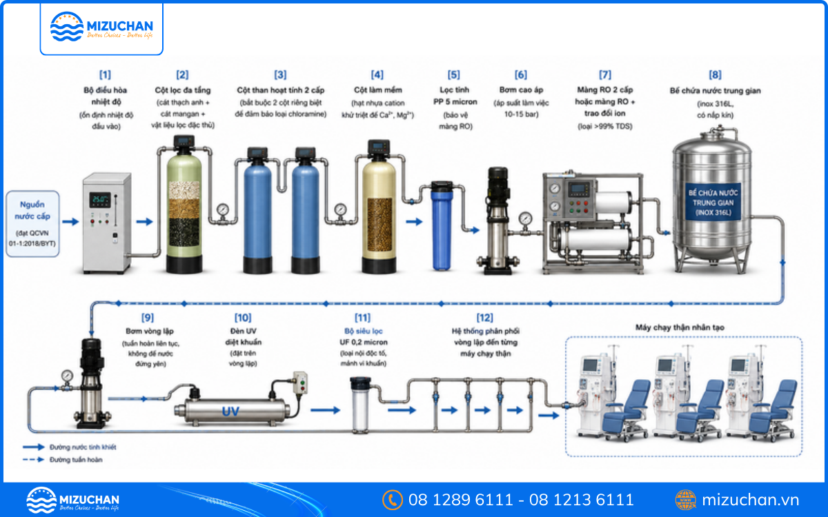 Sơ đồ hệ thống nước RO chạy thận nhân tạo