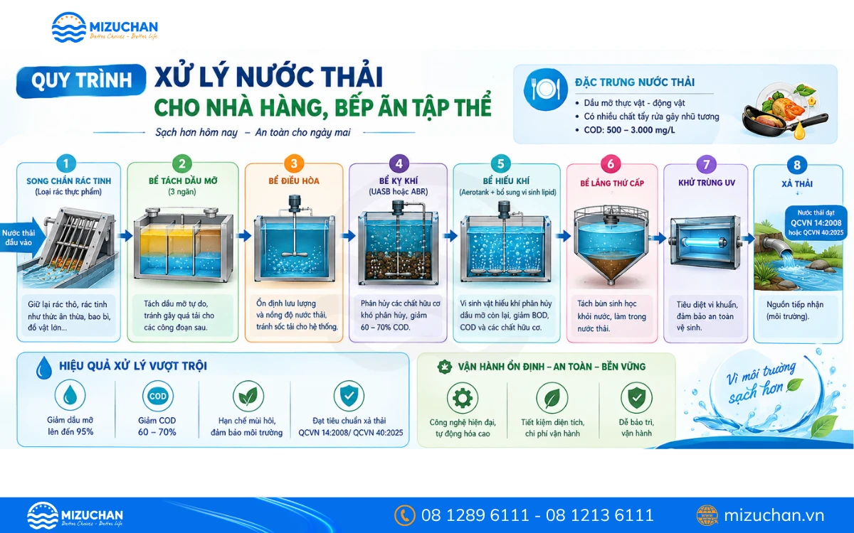 Quy Trình Xử Lý Nước Thải Cho Nhà Hàng, Bếp Ăn Tập Thể