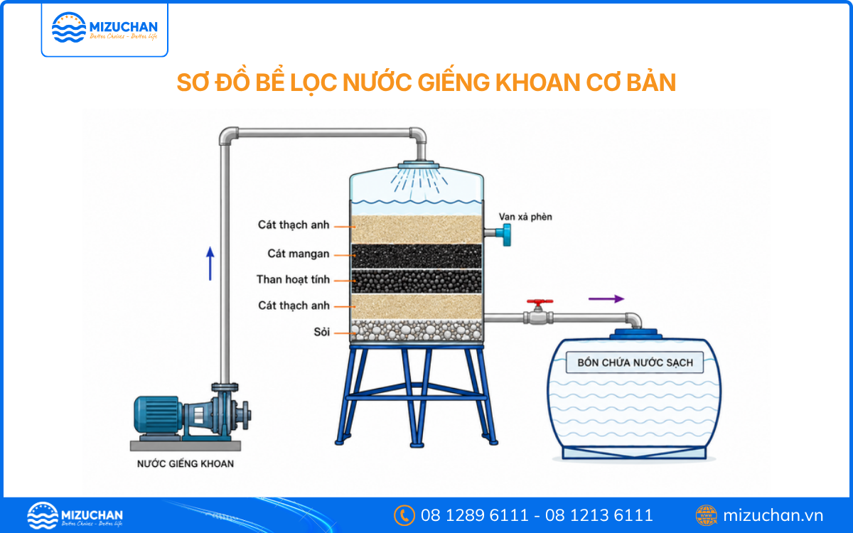 Sơ đồ bể lọc nước giếng khoan cơ bản